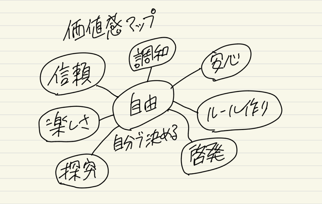 価値観マップをノートに書いた具体例