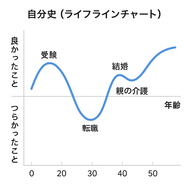自分史(ライフラインチャート)の記入例2
