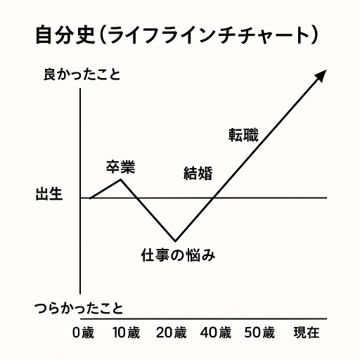 自分史(ライフラインチャート)の記入例1