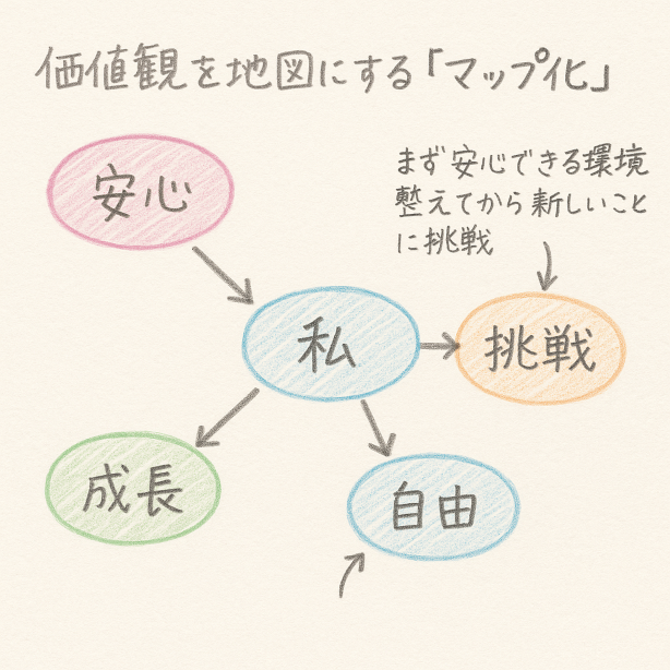 価値観をマップ化する過程のイメージ図