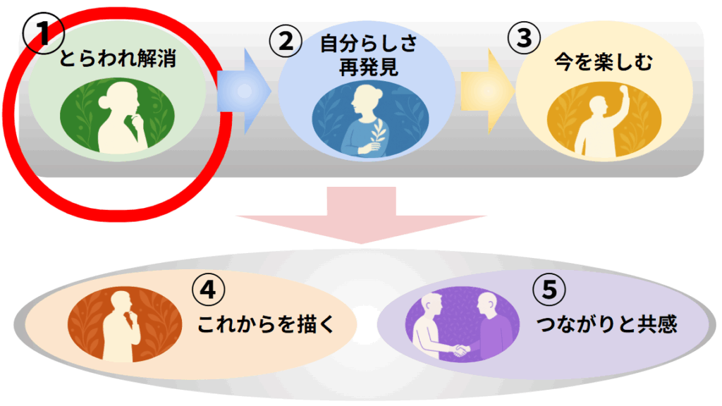 シニアフルネスの5ステップを説明する図表